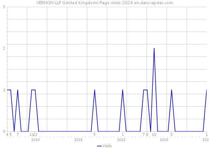 VERNON LLP (United Kingdom) Page visits 2024 