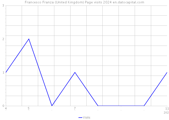 Francesco Franza (United Kingdom) Page visits 2024 