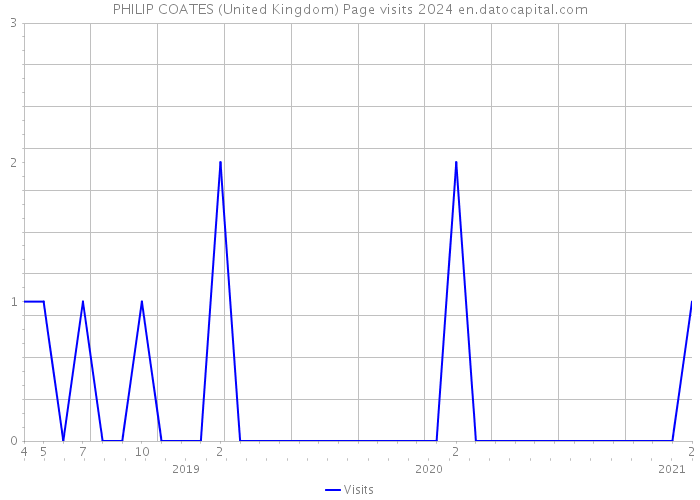 PHILIP COATES (United Kingdom) Page visits 2024 