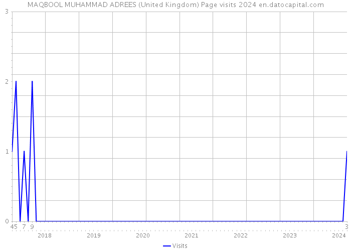 MAQBOOL MUHAMMAD ADREES (United Kingdom) Page visits 2024 