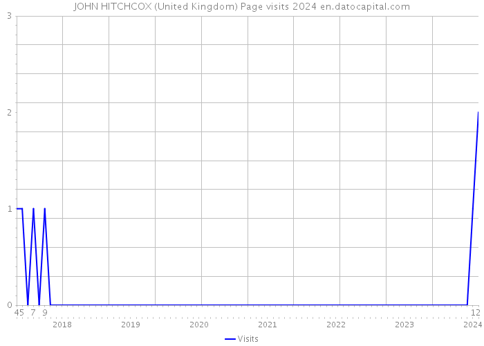 JOHN HITCHCOX (United Kingdom) Page visits 2024 