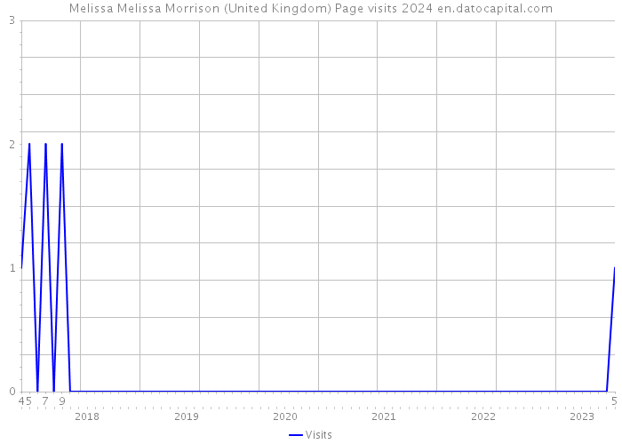Melissa Melissa Morrison (United Kingdom) Page visits 2024 