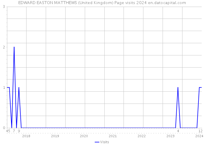 EDWARD EASTON MATTHEWS (United Kingdom) Page visits 2024 