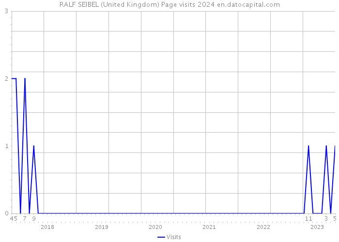 RALF SEIBEL (United Kingdom) Page visits 2024 