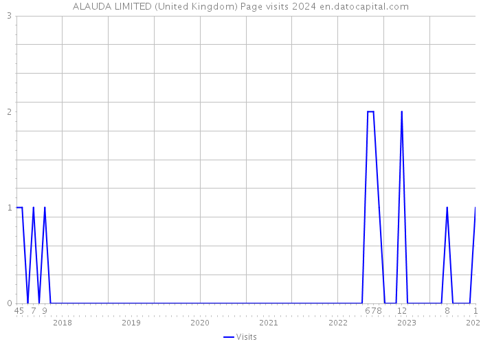 ALAUDA LIMITED (United Kingdom) Page visits 2024 