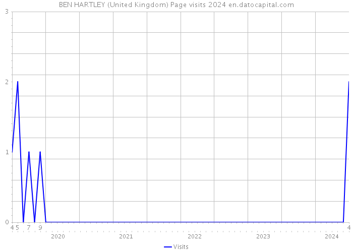 BEN HARTLEY (United Kingdom) Page visits 2024 