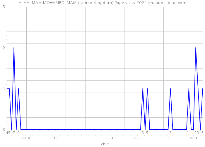 ALAA IMAM MOHAMED IMAM (United Kingdom) Page visits 2024 
