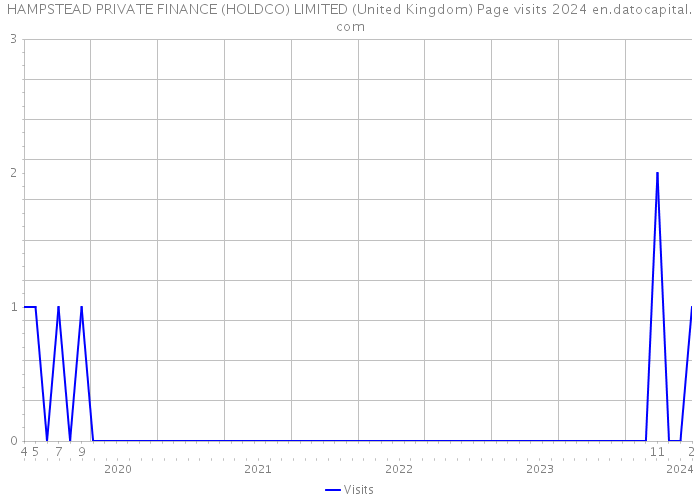 HAMPSTEAD PRIVATE FINANCE (HOLDCO) LIMITED (United Kingdom) Page visits 2024 