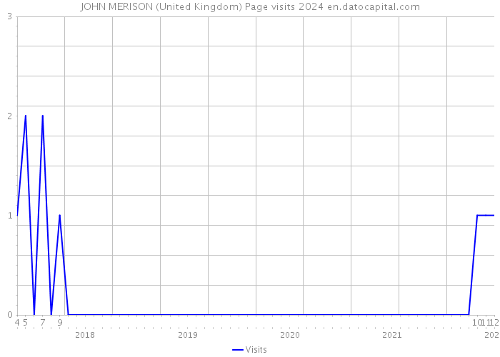 JOHN MERISON (United Kingdom) Page visits 2024 