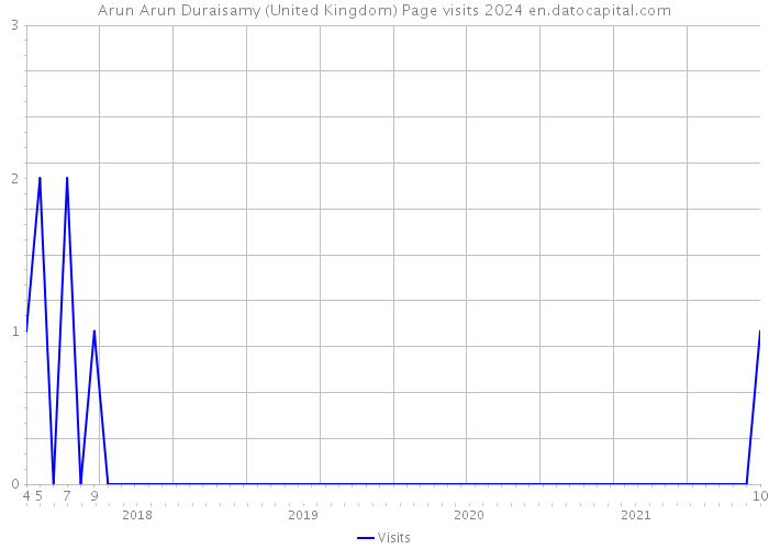 Arun Arun Duraisamy (United Kingdom) Page visits 2024 