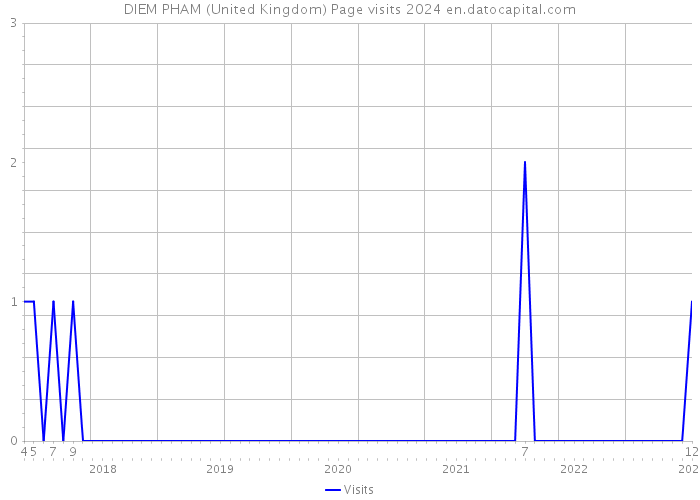 DIEM PHAM (United Kingdom) Page visits 2024 