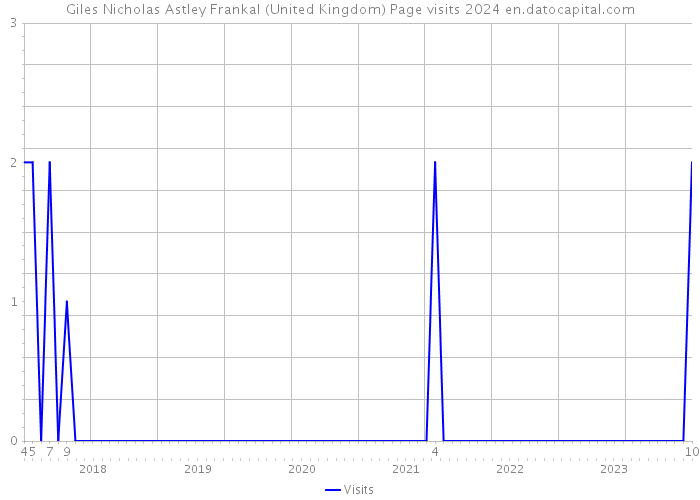 Giles Nicholas Astley Frankal (United Kingdom) Page visits 2024 