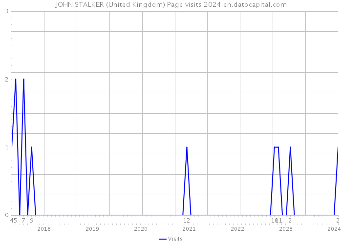 JOHN STALKER (United Kingdom) Page visits 2024 