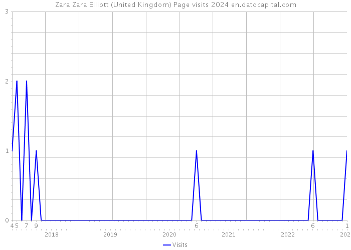 Zara Zara Elliott (United Kingdom) Page visits 2024 