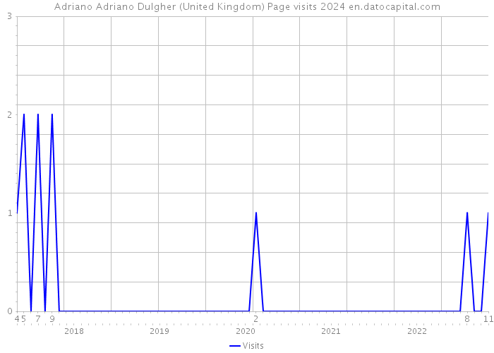 Adriano Adriano Dulgher (United Kingdom) Page visits 2024 