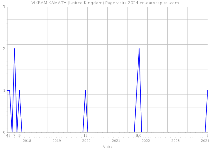 VIKRAM KAMATH (United Kingdom) Page visits 2024 