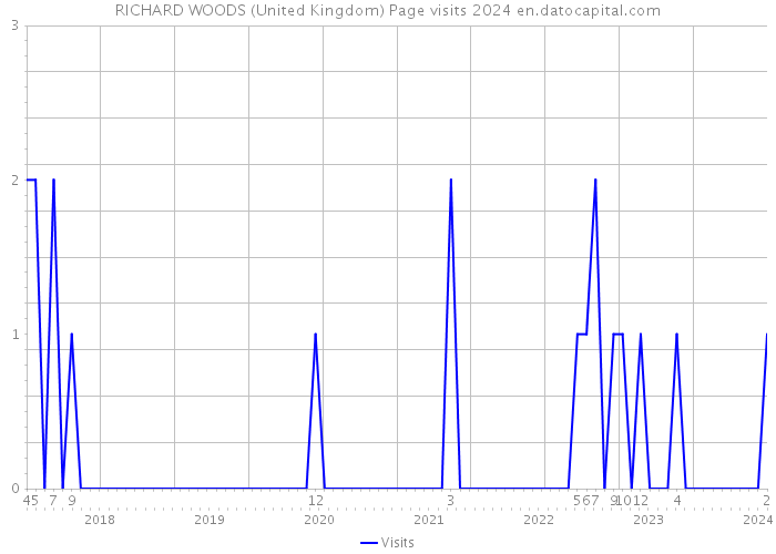 RICHARD WOODS (United Kingdom) Page visits 2024 
