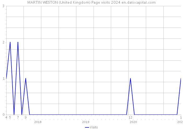 MARTIN WESTON (United Kingdom) Page visits 2024 