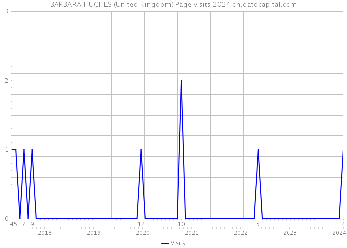 BARBARA HUGHES (United Kingdom) Page visits 2024 