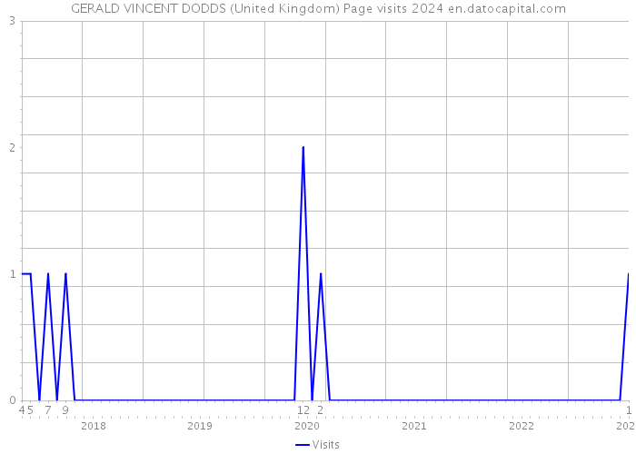 GERALD VINCENT DODDS (United Kingdom) Page visits 2024 