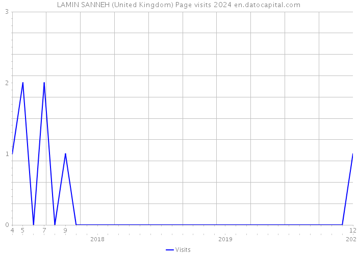 LAMIN SANNEH (United Kingdom) Page visits 2024 