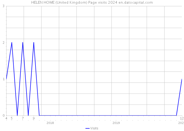 HELEN HOWE (United Kingdom) Page visits 2024 