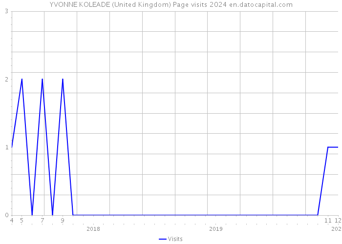 YVONNE KOLEADE (United Kingdom) Page visits 2024 