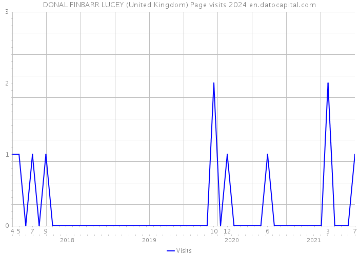 DONAL FINBARR LUCEY (United Kingdom) Page visits 2024 