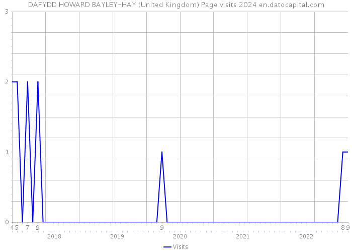 DAFYDD HOWARD BAYLEY-HAY (United Kingdom) Page visits 2024 