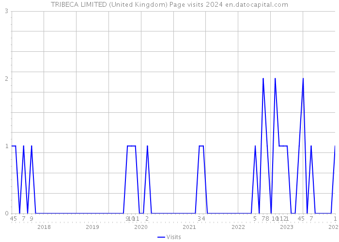 TRIBECA LIMITED (United Kingdom) Page visits 2024 