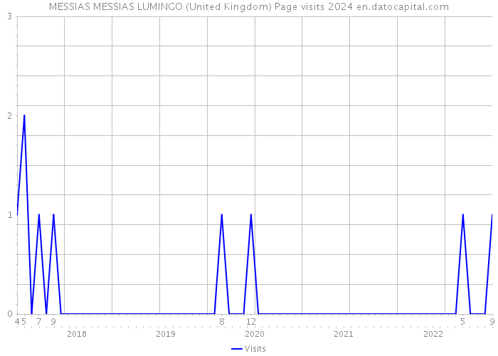 MESSIAS MESSIAS LUMINGO (United Kingdom) Page visits 2024 