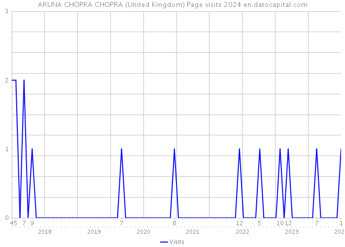ARUNA CHOPRA CHOPRA (United Kingdom) Page visits 2024 