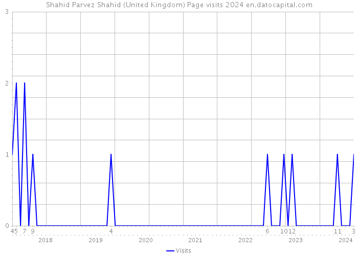 Shahid Parvez Shahid (United Kingdom) Page visits 2024 