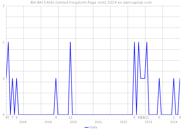 BAI BAI KANU (United Kingdom) Page visits 2024 