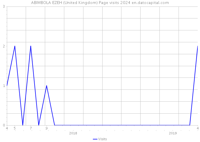 ABIMBOLA EZEH (United Kingdom) Page visits 2024 