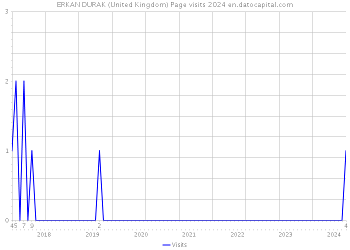 ERKAN DURAK (United Kingdom) Page visits 2024 