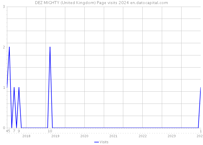 DEZ MIGHTY (United Kingdom) Page visits 2024 