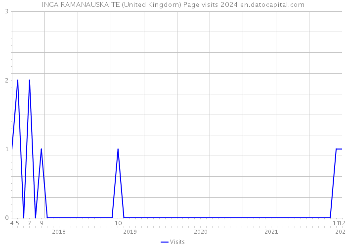 INGA RAMANAUSKAITE (United Kingdom) Page visits 2024 