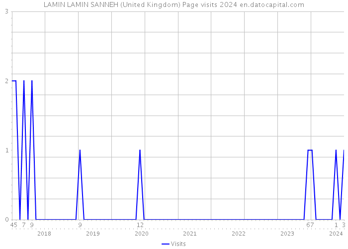 LAMIN LAMIN SANNEH (United Kingdom) Page visits 2024 