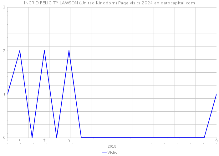 INGRID FELICITY LAWSON (United Kingdom) Page visits 2024 