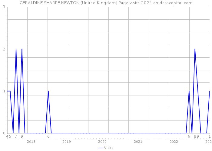 GERALDINE SHARPE NEWTON (United Kingdom) Page visits 2024 