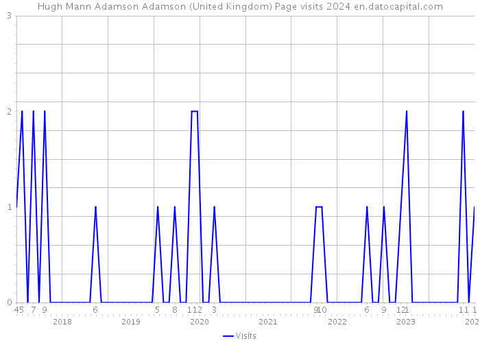 Hugh Mann Adamson Adamson (United Kingdom) Page visits 2024 
