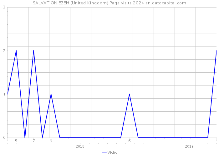 SALVATION EZEH (United Kingdom) Page visits 2024 