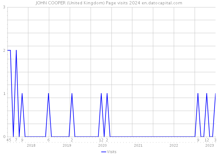 JOHN COOPER (United Kingdom) Page visits 2024 