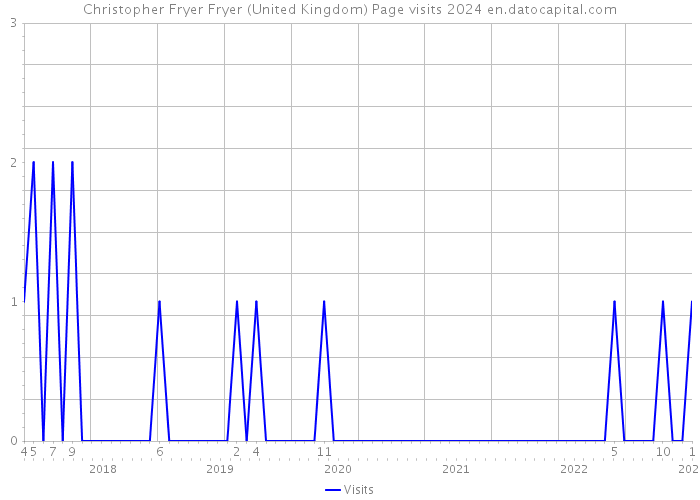 Christopher Fryer Fryer (United Kingdom) Page visits 2024 