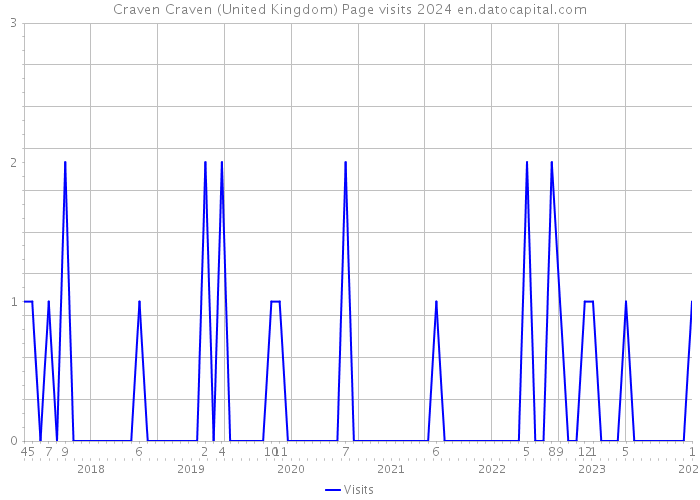 Craven Craven (United Kingdom) Page visits 2024 