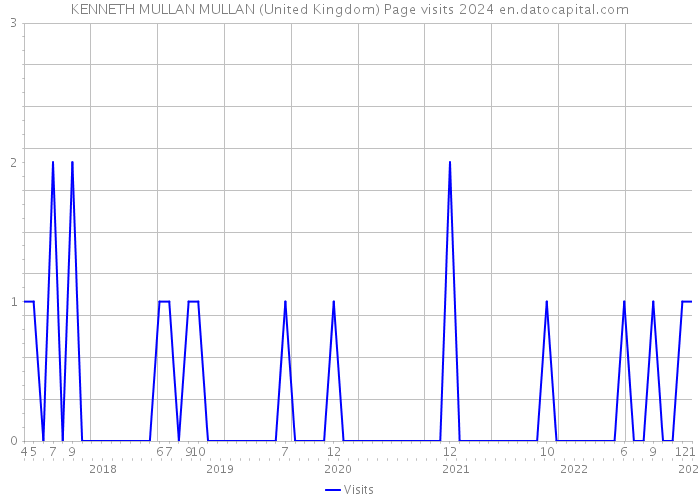KENNETH MULLAN MULLAN (United Kingdom) Page visits 2024 