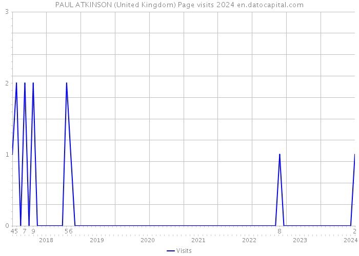 PAUL ATKINSON (United Kingdom) Page visits 2024 