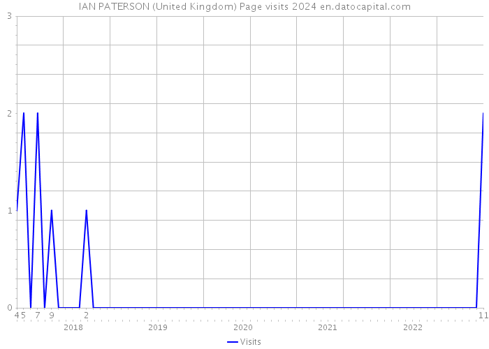 IAN PATERSON (United Kingdom) Page visits 2024 