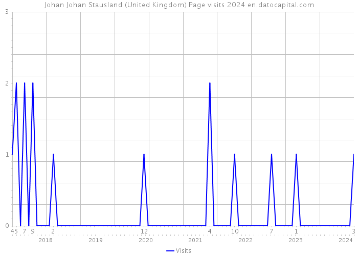 Johan Johan Stausland (United Kingdom) Page visits 2024 